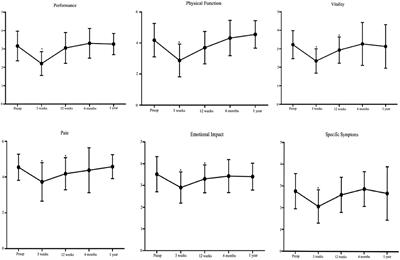 Quality of Life Following Salvage Endoscopic Nasopharyngectomy in Patients With Recurrent Nasopharyngeal Carcinoma: A Prospective Study